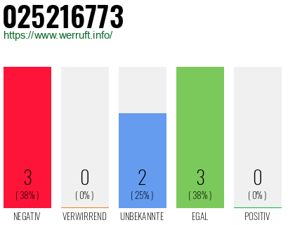 Rufnummer 025216773 Telefonnummer 025216773