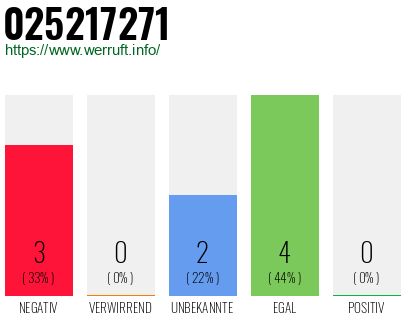 Rufnummer 025217271 Telefonnummer 025217271