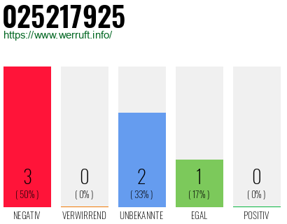 Rufnummer 025217925 Telefonnummer 025217925