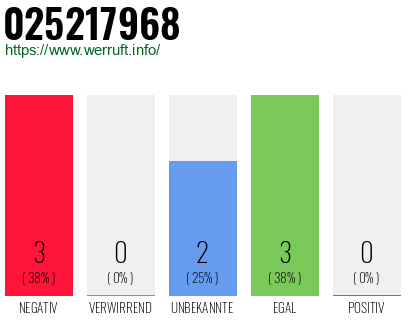 Telefonnummer 025217968