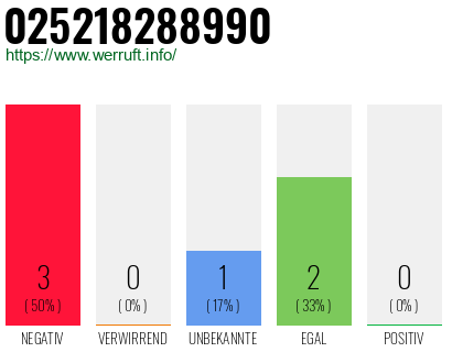Rufnummer 025218288990 Telefonnummer 025218288990
