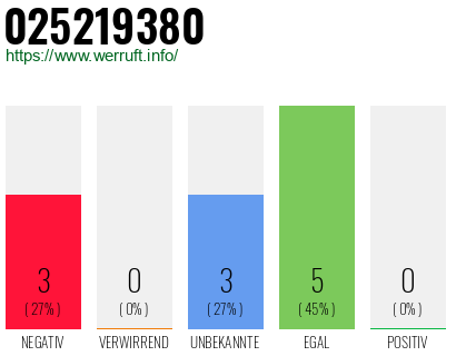 Rufnummer 025219380 Telefonnummer 025219380