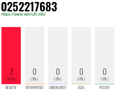 Rufnummer 0252217683 Telefonnummer 0252217683