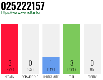 Rufnummer 025222157 Telefonnummer 025222157