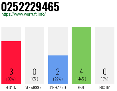 Rufnummer 0252229465 Telefonnummer 0252229465