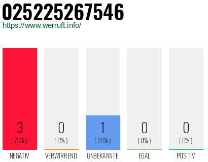 Rufnummer 025225267546 Telefonnummer 025225267546