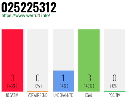 Rufnummer 025225312 Telefonnummer 025225312