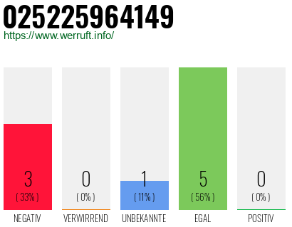 Rufnummer 025225964149 Telefonnummer 025225964149