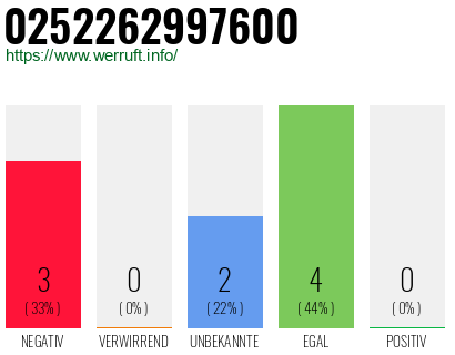 Rufnummer 0252262997600 Telefonnummer 0252262997600
