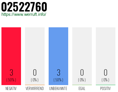 Rufnummer 02522760 Telefonnummer 02522760