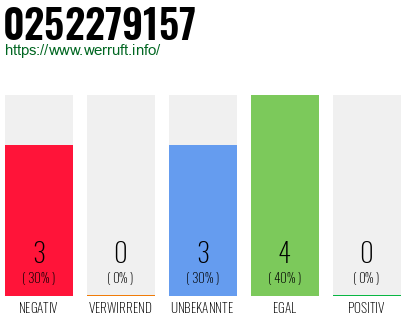 Rufnummer 0252279157 Telefonnummer 0252279157