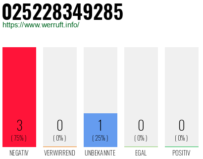 Rufnummer 025228349285 Telefonnummer 025228349285