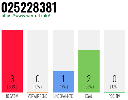 Rufnummer 025228381 Telefonnummer 025228381