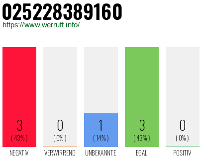 Rufnummer 025228389160 Telefonnummer 025228389160