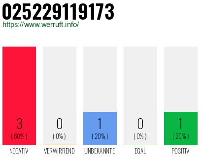 Rufnummer 025229119173 Telefonnummer 025229119173