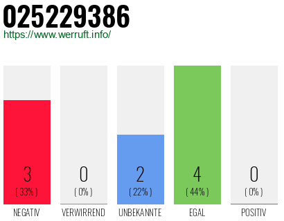 Rufnummer 025229386 Telefonnummer 025229386