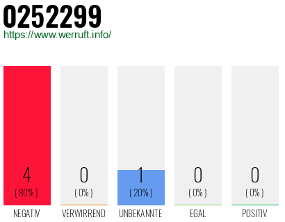Rufnummer 0252299 Telefonnummer 0252299