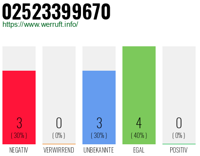 Rufnummer 02523399670 Telefonnummer 02523399670