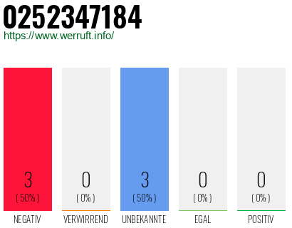 Rufnummer 0252347184 Telefonnummer 0252347184