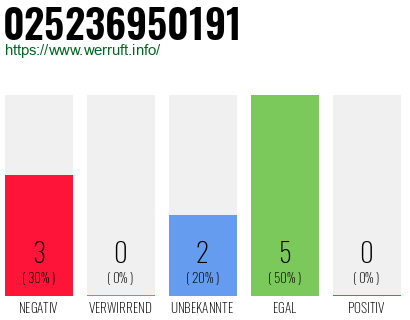 Rufnummer 025236950191 Telefonnummer 025236950191