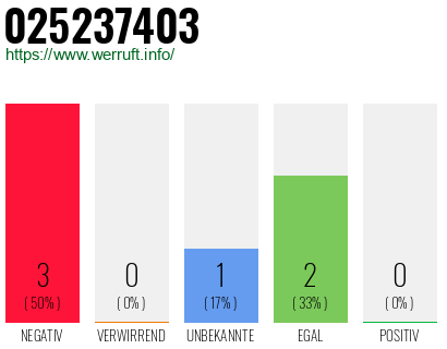 Rufnummer 025237403 Telefonnummer 025237403