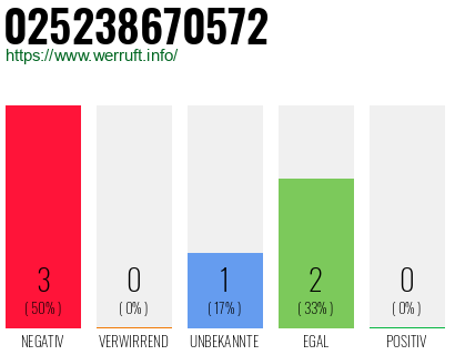 Rufnummer 025238670572 Telefonnummer 025238670572