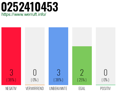 Rufnummer 0252410453 Telefonnummer 0252410453