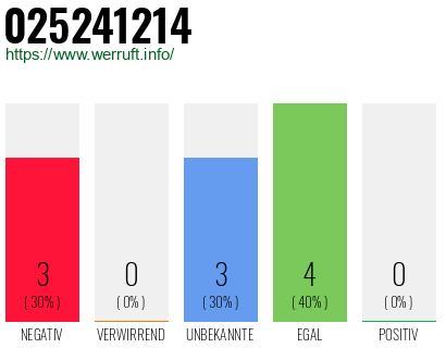 Rufnummer 025241214 Telefonnummer 025241214