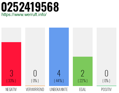 Rufnummer 0252419568 Telefonnummer 0252419568