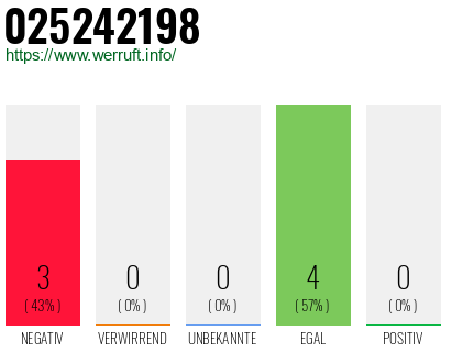 Rufnummer 025242198 Telefonnummer 025242198
