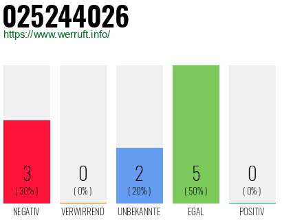 Rufnummer 025244026 Telefonnummer 025244026
