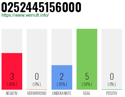 Rufnummer 0252445156000 Telefonnummer 0252445156000