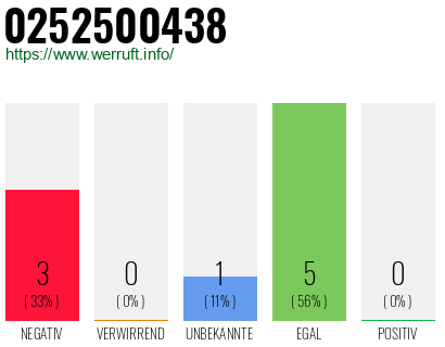 Rufnummer 0252500438 Telefonnummer 0252500438