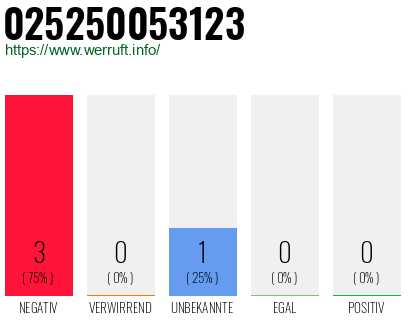 Rufnummer 025250053123 Telefonnummer 025250053123