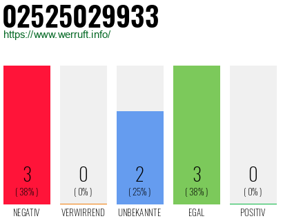 Rufnummer 02525029933 Telefonnummer 02525029933