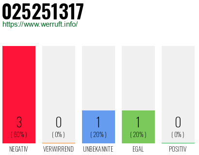 Rufnummer 025251317 Telefonnummer 025251317