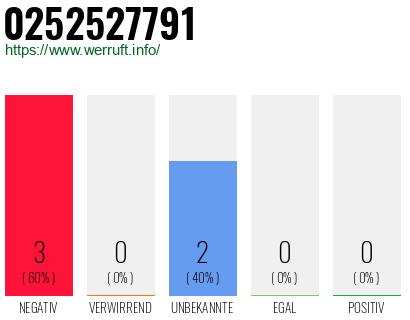 Rufnummer 0252527791 Telefonnummer 0252527791