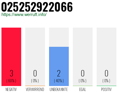 Rufnummer 025252922066 Telefonnummer 025252922066