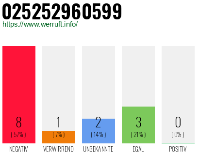 Rufnummer 025252960599 Telefonnummer 025252960599