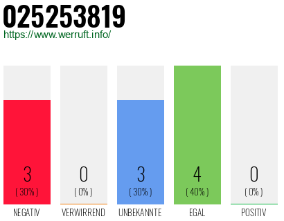 Rufnummer 025253819 Telefonnummer 025253819