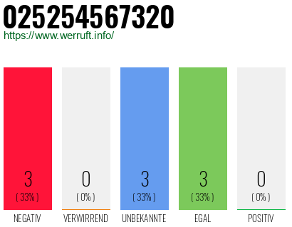 Rufnummer 025254567320 Telefonnummer 025254567320