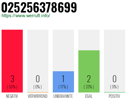 Rufnummer 025256378699 Telefonnummer 025256378699