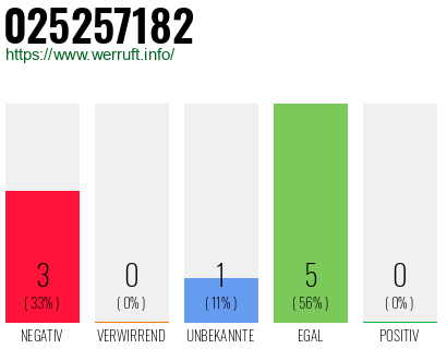 Rufnummer 025257182 Telefonnummer 025257182