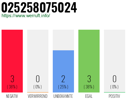 Rufnummer 025258075024 Telefonnummer 025258075024
