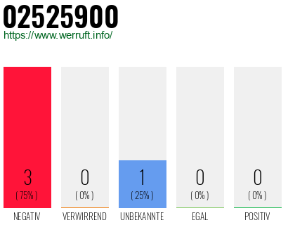 Rufnummer 02525900 Telefonnummer 02525900