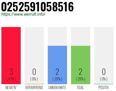 Rufnummer 0252591058516 Telefonnummer 0252591058516