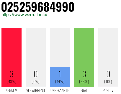 Rufnummer 025259684990 Telefonnummer 025259684990