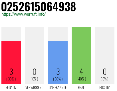 Rufnummer 0252615064938 Telefonnummer 0252615064938