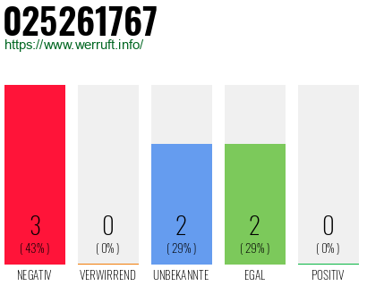 Rufnummer 025261767 Telefonnummer 025261767