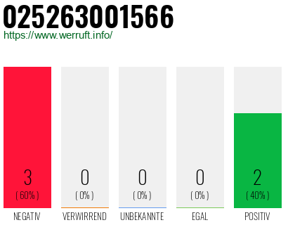 Rufnummer 025263001566 Telefonnummer 025263001566
